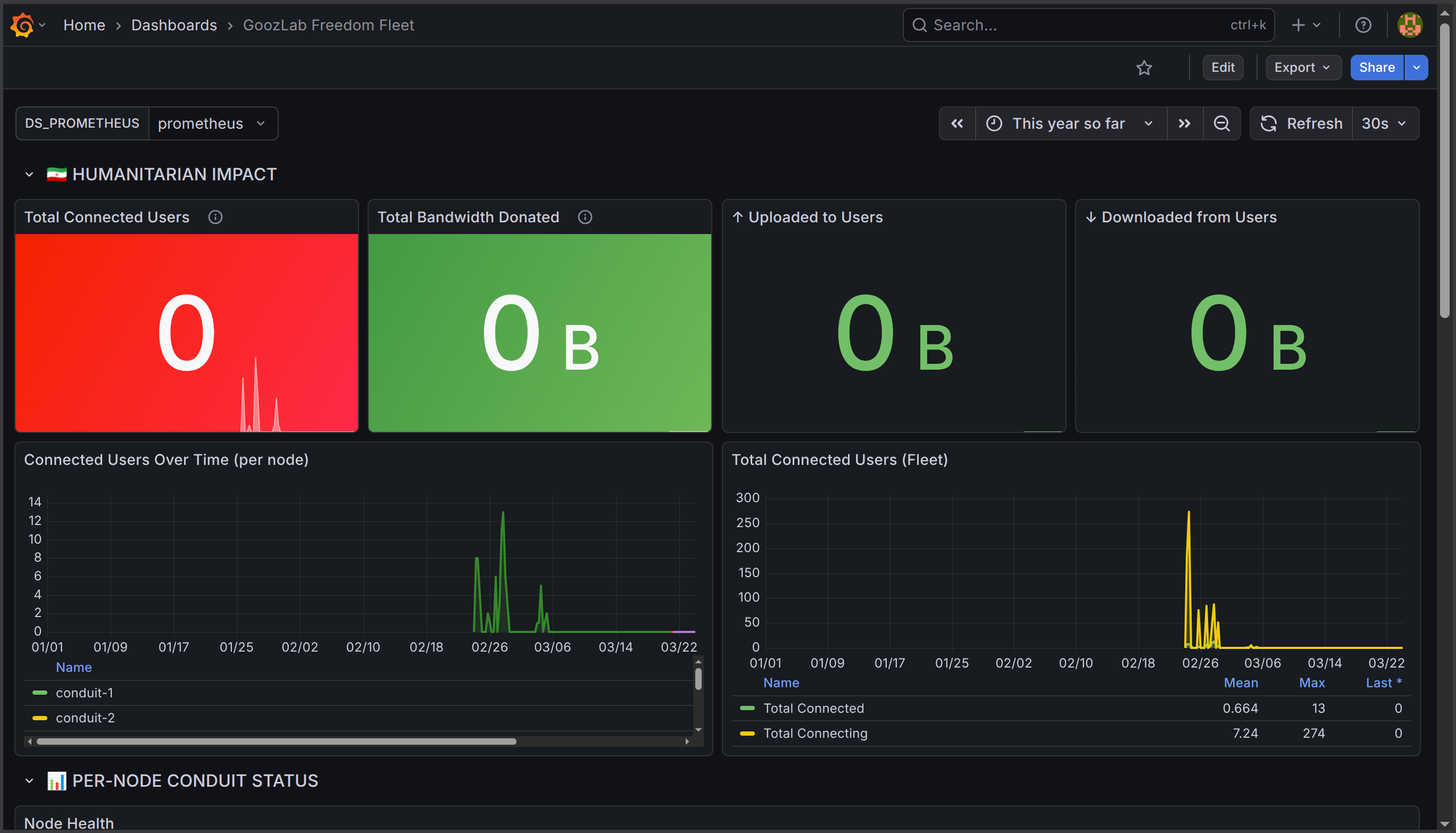 Grafana Freedom Fleet — humanitarian impact metrics