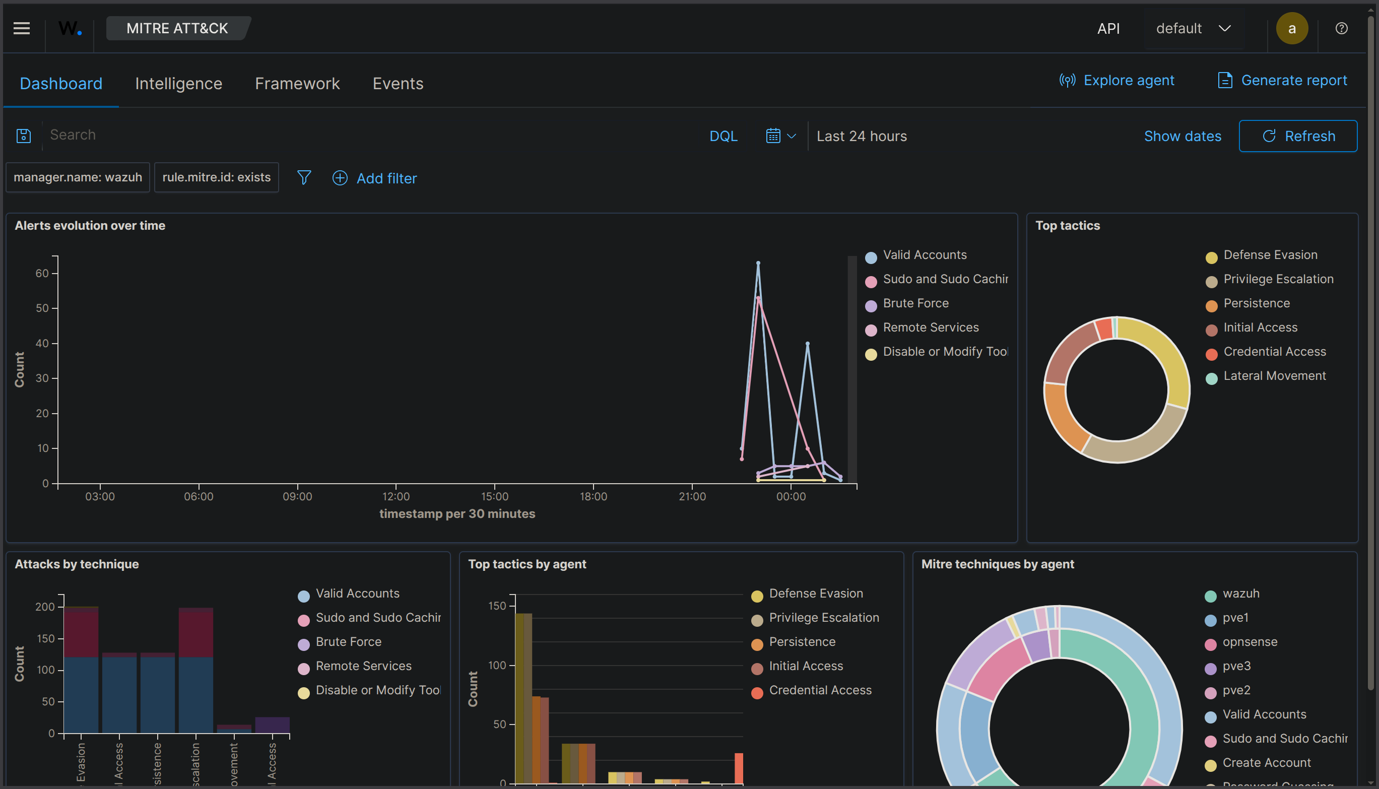 MITRE ATT&CK — alerts evolution, tactics and techniques by agent